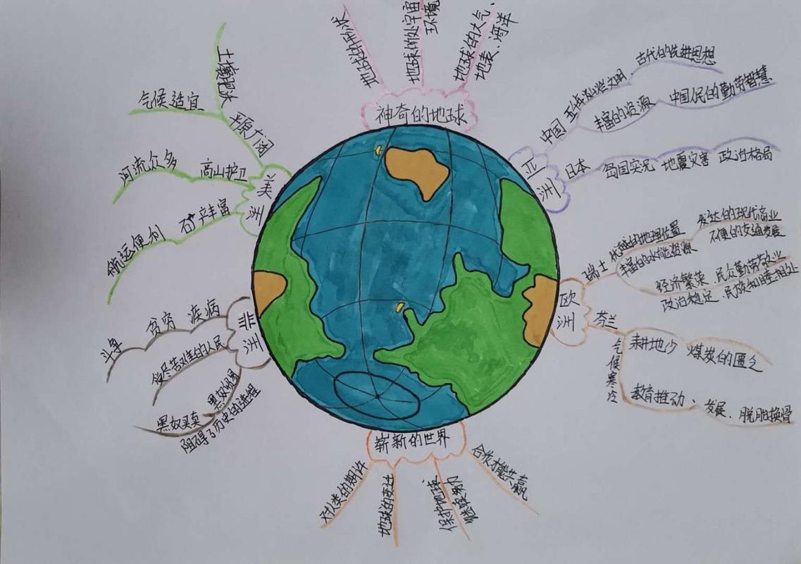 认识地球思维导图 七年级地理认识地球思维导图