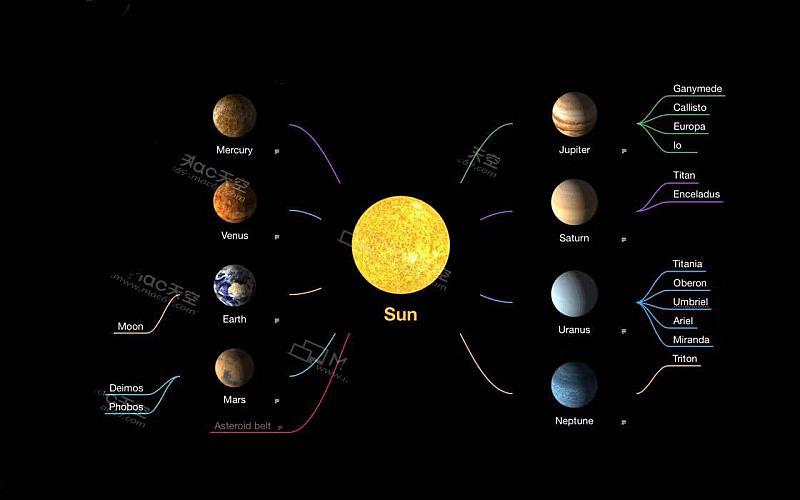 八大行星思维导图 太阳系八大行星思维导图