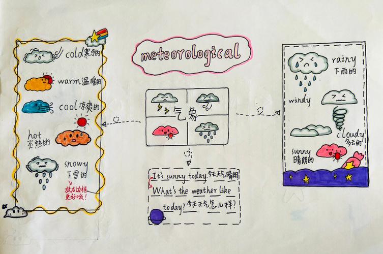 英语天气的思维导图 关于英语天气的思维导图