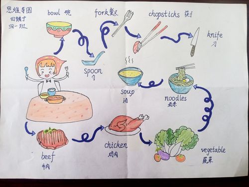 英语食物思维导图 三年级英语食物思维导图