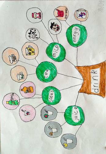 小学生树状思维导图 八种常见的思维导图