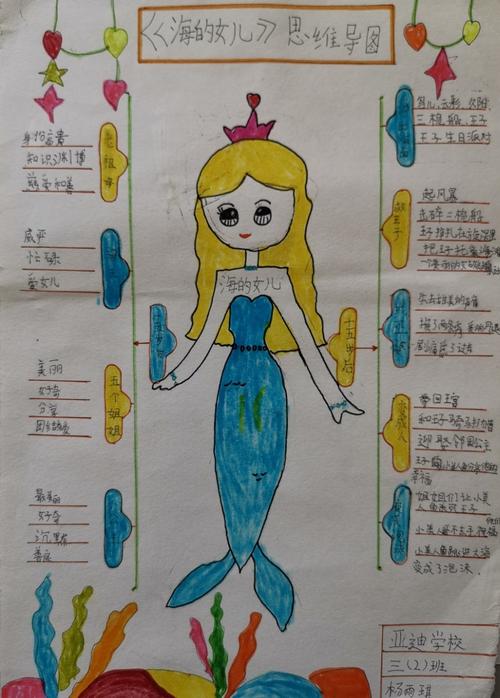 安徒生童话海的女儿思维导图大家用了思维导图的方式画出了心中的
