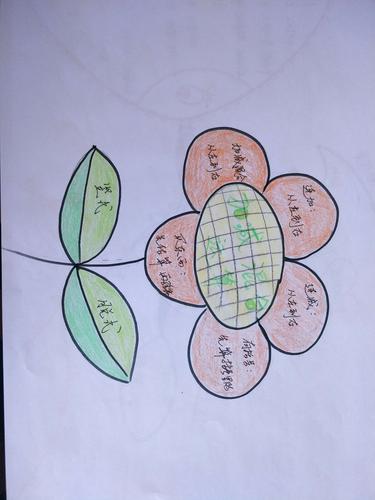 学思维导图怎么画 四年级下册第一单元数学思维导图怎么画