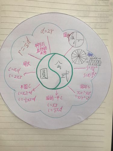圆的思维导图六年级 圆的思维导图六年级上册