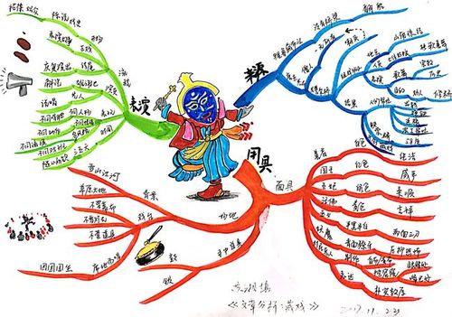 藏戏的思维导图 六年级课文藏戏的思维导图
