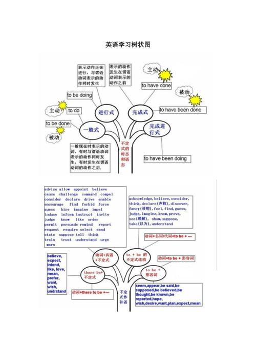 英语树状图思维导图 英语树状图思维导图的意义