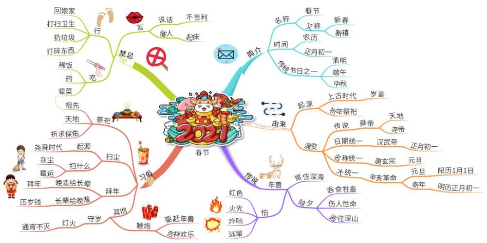 中国新年的思维导图 中国新年的思维导图中文